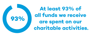 At least 93 percent of funds are spent on our charitable activites