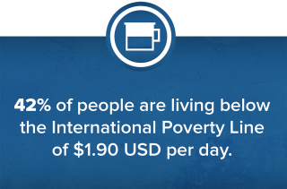 42% of people are living below the International Poverty Line